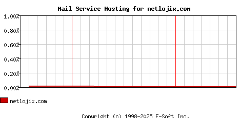 netlojix.com MX Hosting Market Share Graph