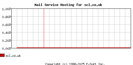 scl.co.uk MX Hosting Market Share Graph