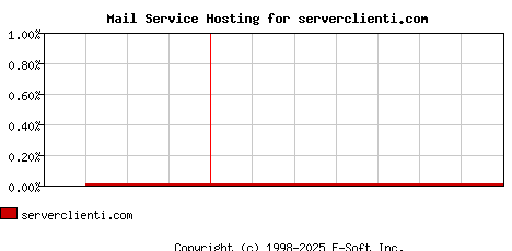 serverclienti.com MX Hosting Market Share Graph