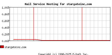 stargateinc.com MX Hosting Market Share Graph