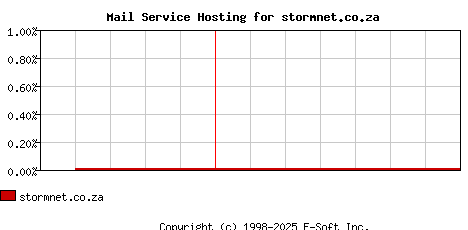 stormnet.co.za MX Hosting Market Share Graph