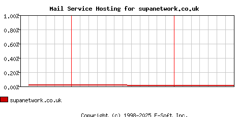 supanetwork.co.uk MX Hosting Market Share Graph