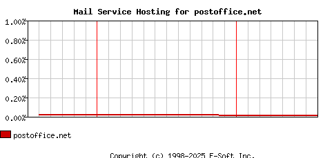 postoffice.net MX Hosting Market Share Graph