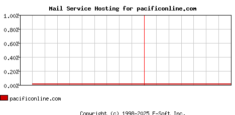 pacificonline.com MX Hosting Market Share Graph