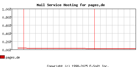 pages.de MX Hosting Market Share Graph