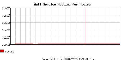 rbc.ru MX Hosting Market Share Graph