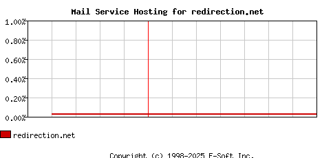 redirection.net MX Hosting Market Share Graph