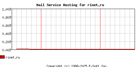 rinet.ru MX Hosting Market Share Graph