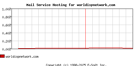 worldispnetwork.com MX Hosting Market Share Graph