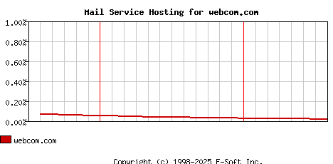webcom.com MX Hosting Market Share Graph