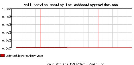 webhostingprovider.com MX Hosting Market Share Graph