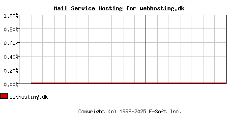 webhosting.dk MX Hosting Market Share Graph
