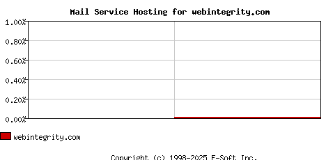 webintegrity.com MX Hosting Market Share Graph
