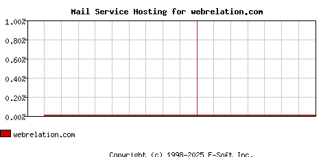 webrelation.com MX Hosting Market Share Graph