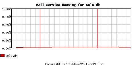 tele.dk MX Hosting Market Share Graph