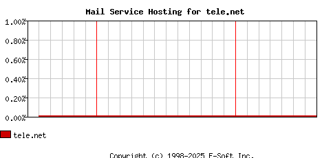tele.net MX Hosting Market Share Graph
