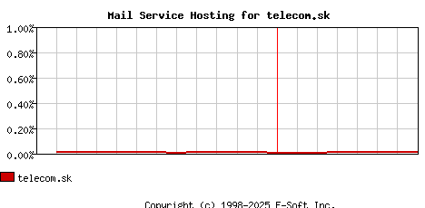 telecom.sk MX Hosting Market Share Graph