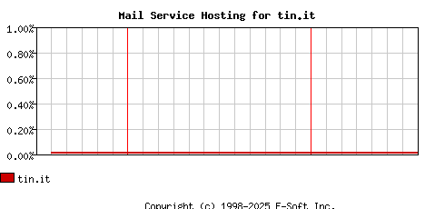 tin.it MX Hosting Market Share Graph
