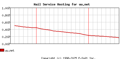 uu.net MX Hosting Market Share Graph