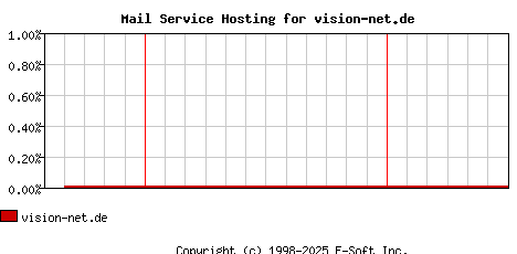 vision-net.de MX Hosting Market Share Graph