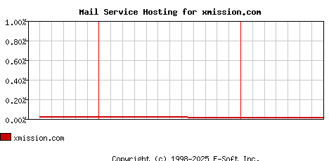 xmission.com MX Hosting Market Share Graph