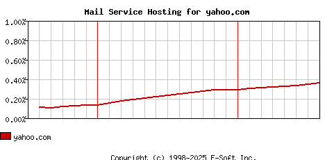 yahoo.com MX Hosting Market Share Graph