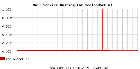 zeelandnet.nl MX Hosting Market Share Graph
