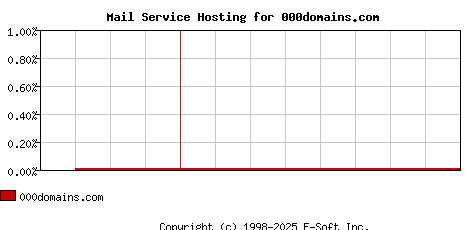 000domains.com MX Hosting Market Share Graph