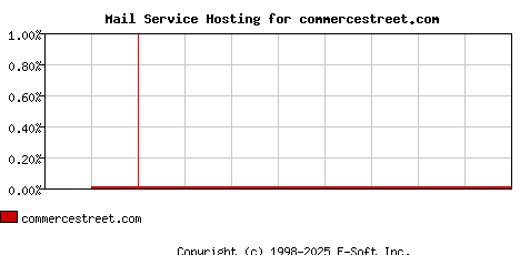 commercestreet.com MX Hosting Market Share Graph
