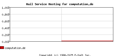 computation.de MX Hosting Market Share Graph