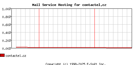 contactel.cz MX Hosting Market Share Graph