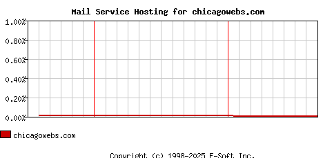 chicagowebs.com MX Hosting Market Share Graph