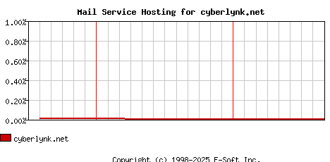 cyberlynk.net MX Hosting Market Share Graph