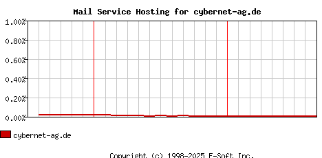 cybernet-ag.de MX Hosting Market Share Graph