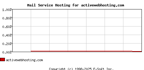 activewebhosting.com MX Hosting Market Share Graph