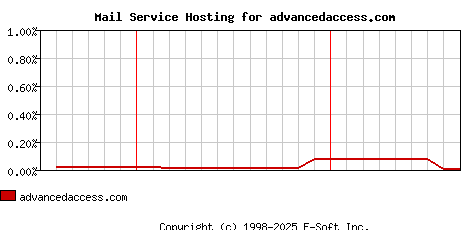 advancedaccess.com MX Hosting Market Share Graph
