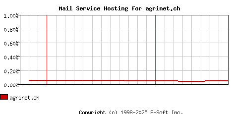agrinet.ch MX Hosting Market Share Graph