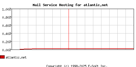 atlantic.net MX Hosting Market Share Graph