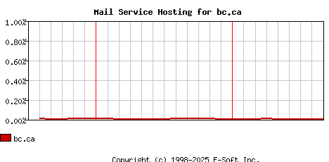 bc.ca MX Hosting Market Share Graph
