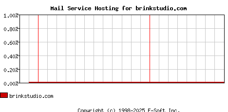 brinkstudio.com MX Hosting Market Share Graph