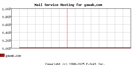 gawab.com MX Hosting Market Share Graph
