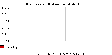 dnsbackup.net MX Hosting Market Share Graph