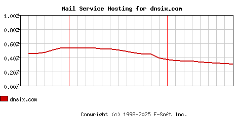 dnsix.com MX Hosting Market Share Graph