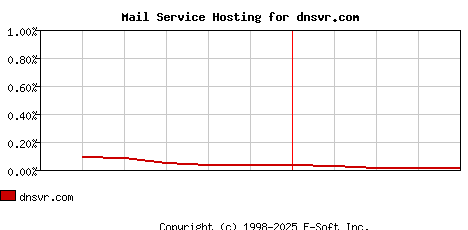 dnsvr.com MX Hosting Market Share Graph