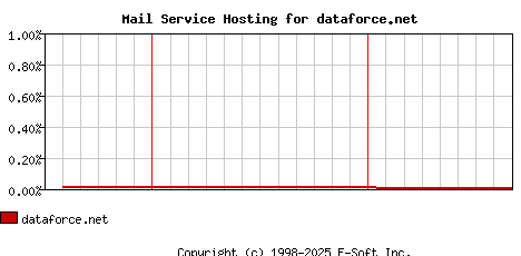 dataforce.net MX Hosting Market Share Graph