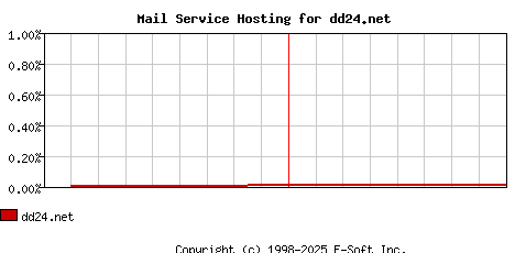 dd24.net MX Hosting Market Share Graph