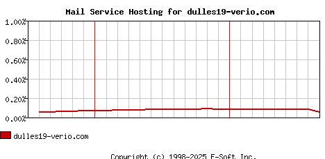 dulles19-verio.com MX Hosting Market Share Graph