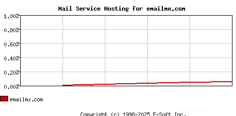 emailmx.com MX Hosting Market Share Graph
