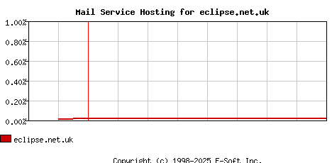 eclipse.net.uk MX Hosting Market Share Graph