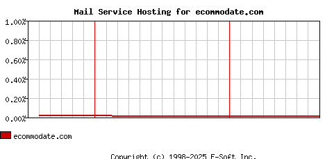 ecommodate.com MX Hosting Market Share Graph